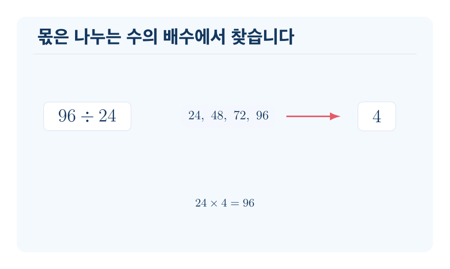 (두 자리 수)÷(몇십몇) 개념을 설명하는 수학 도식