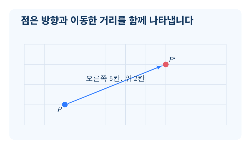점의 이동 개념을 설명하는 수학 도식