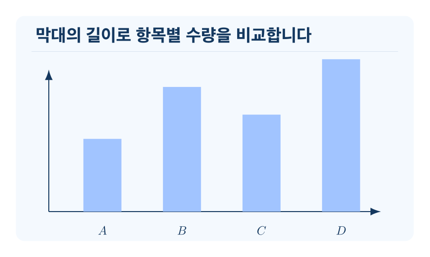 막대그래프 개념을 설명하는 수학 도식