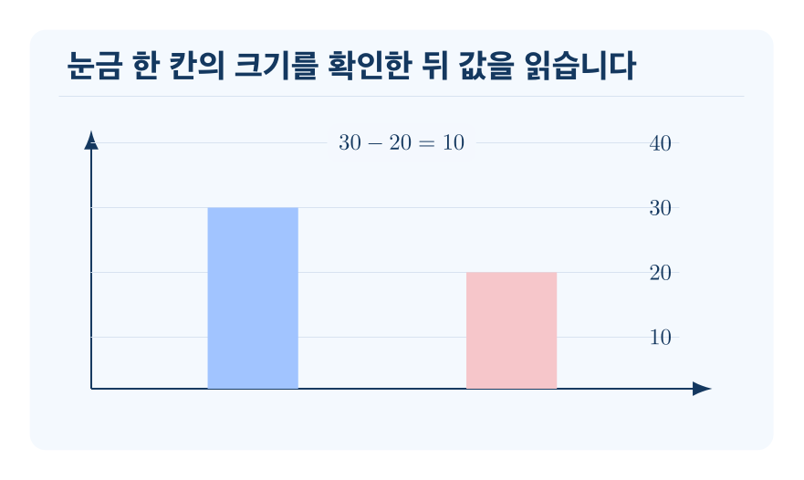 막대그래프 해석하기 개념을 설명하는 수학 도식