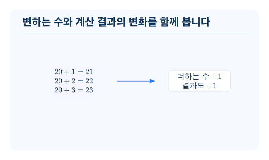 덧셈식과 뺄셈식의 배열에서 규칙 찾기 개념을 설명하는 수학 도식