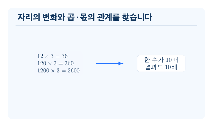 곱셈식과 나눗셈식의 배열에서 규칙 찾기 개념을 설명하는 수학 도식