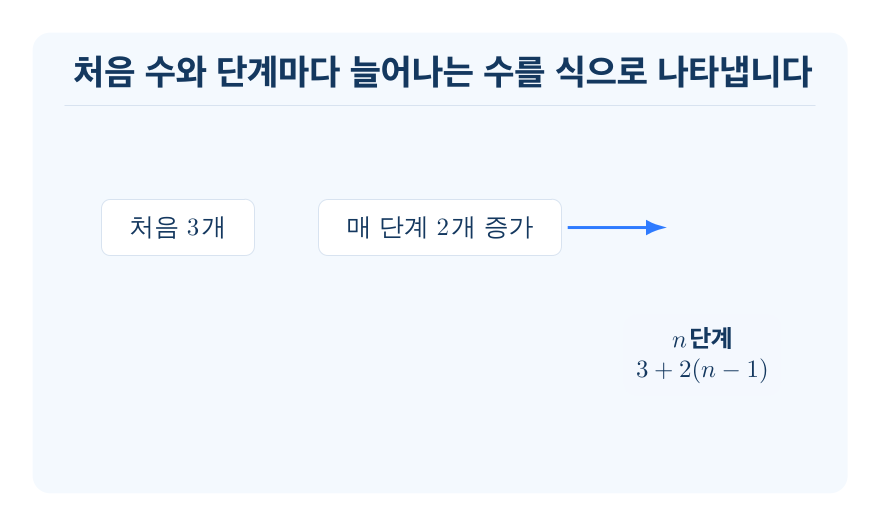 모양의 배열에서 규칙을 찾아 식으로 나타내기 개념을 설명하는 수학 도식