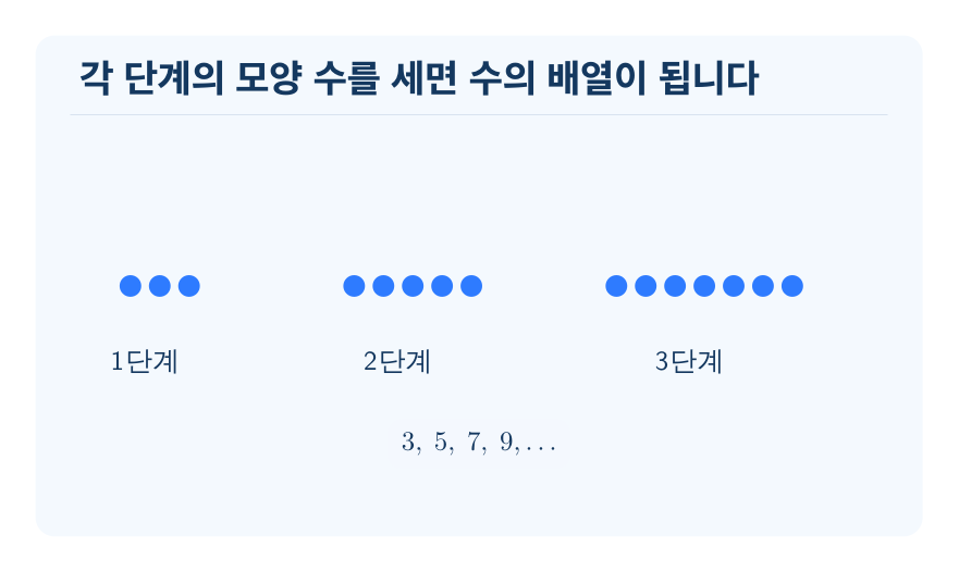 모양의 배열에서 규칙을 찾아 수로 나타내기 개념을 설명하는 수학 도식