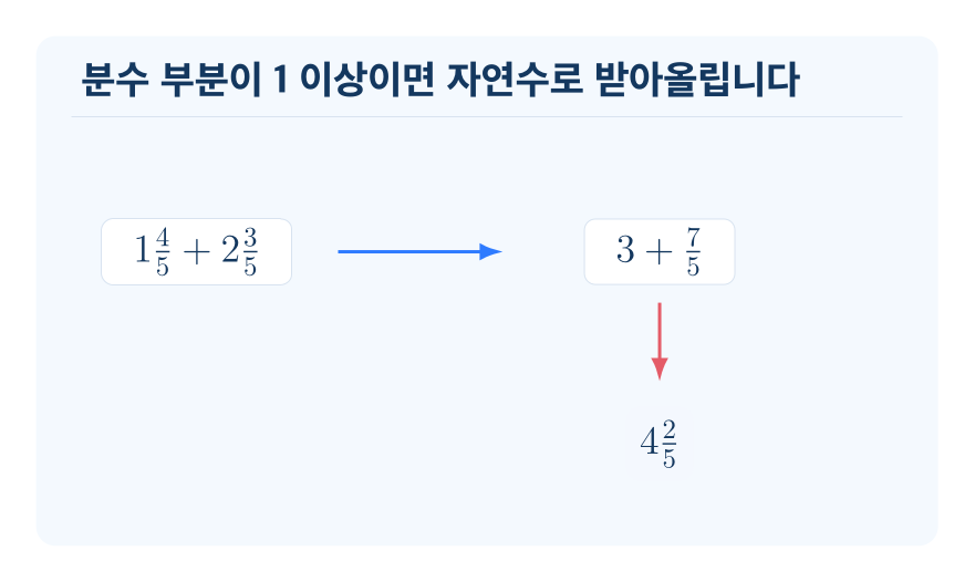 대분수의 덧셈 개념을 설명하는 수학 도식