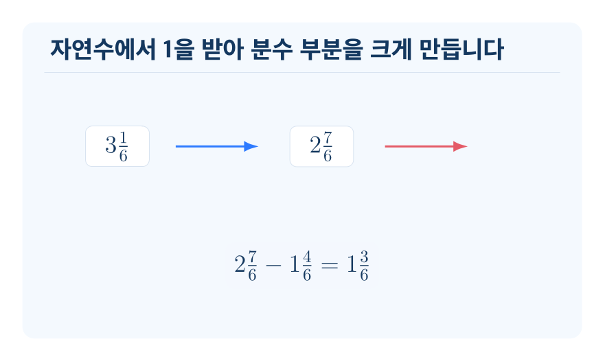분수 부분끼리 뺄 수 없는 대분수의 뺄셈 개념을 설명하는 수학 도식