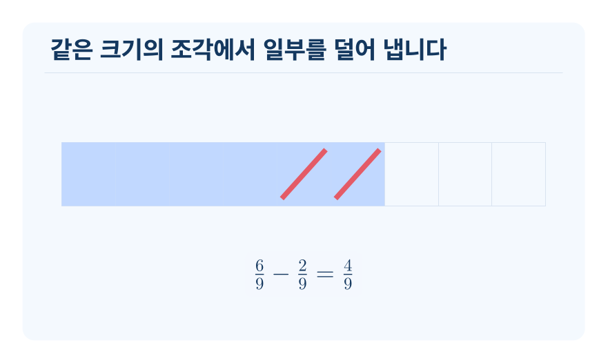 진분수의 뺄셈 개념을 설명하는 수학 도식