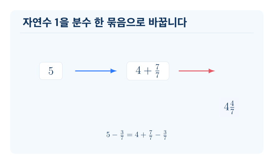 (자연수)-(분수) 개념을 설명하는 수학 도식