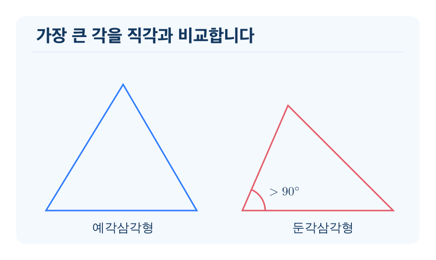 예각삼각형과 둔각삼각형 개념을 설명하는 수학 도식