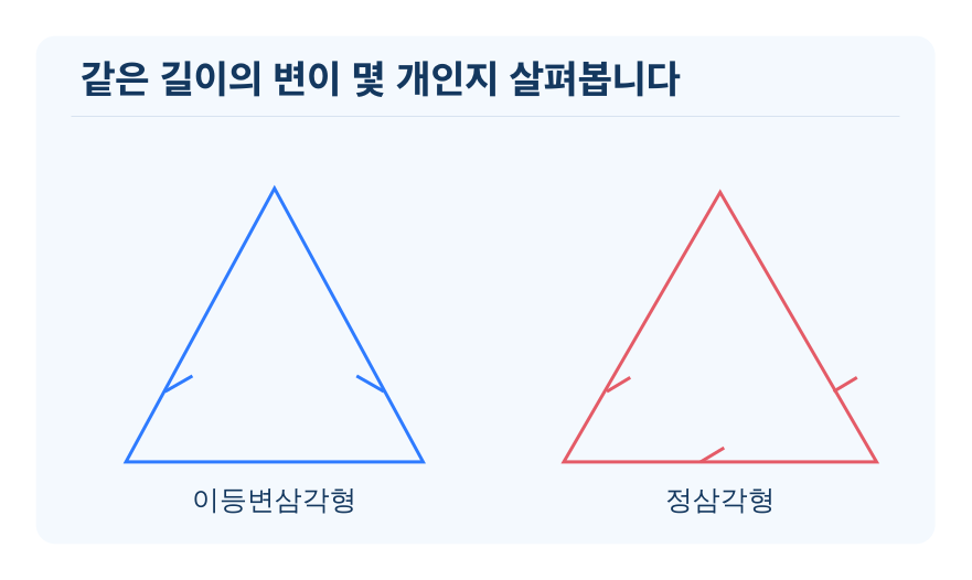 이등변삼각형과 정삼각형 개념을 설명하는 수학 도식