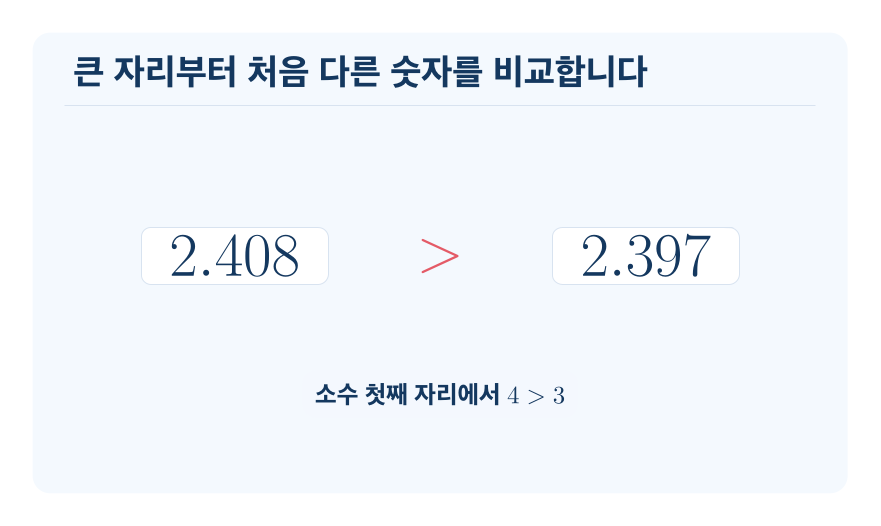 소수의 크기 비교 개념을 설명하는 수학 도식