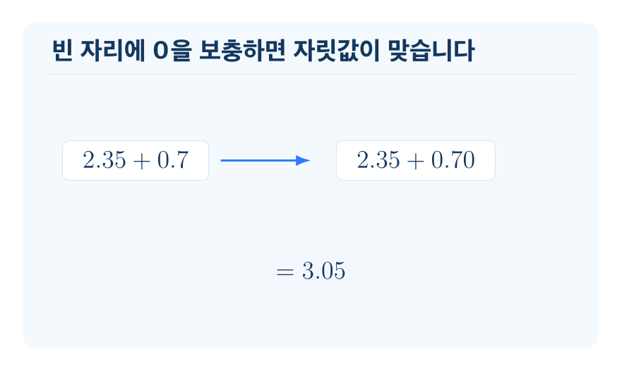소수 두 자리 수의 덧셈 개념을 설명하는 수학 도식