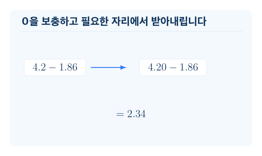 소수 두 자리 수의 뺄셈 개념을 설명하는 수학 도식