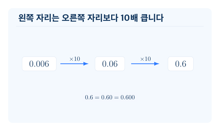 소수 사이의 관계 개념을 설명하는 수학 도식