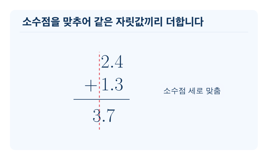 소수 한 자리 수의 덧셈 개념을 설명하는 수학 도식