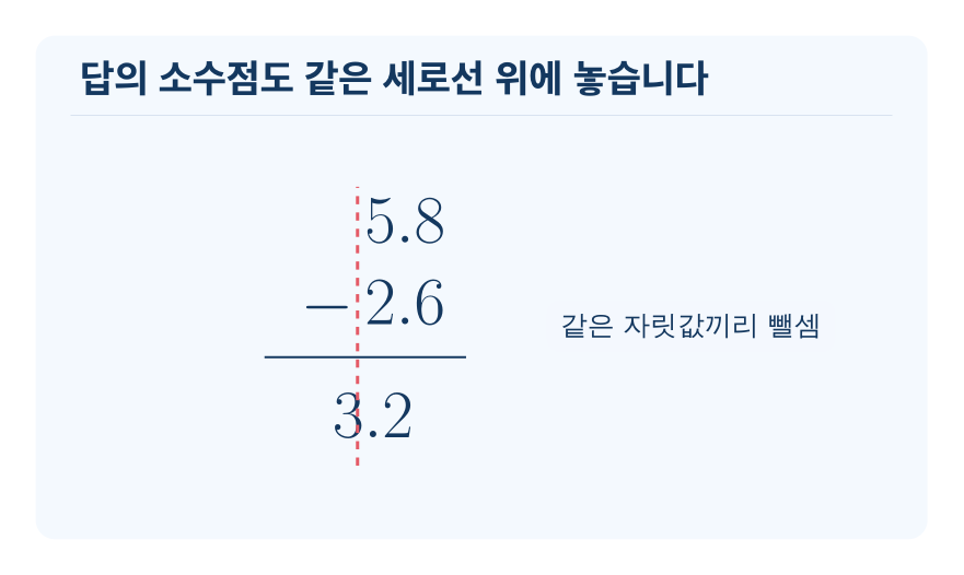 소수 한 자리 수의 뺄셈 개념을 설명하는 수학 도식