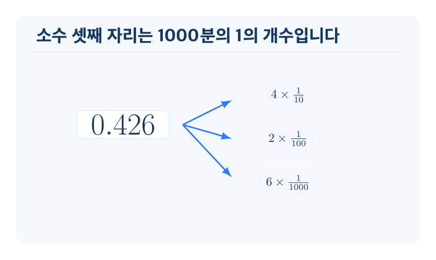 소수 세 자리 수 개념을 설명하는 수학 도식