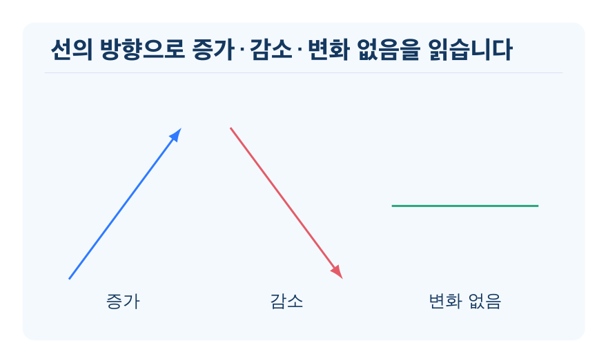 꺾은선그래프 해석하기 개념을 설명하는 수학 도식