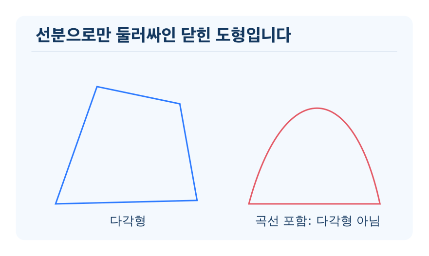다각형 개념을 설명하는 수학 도식