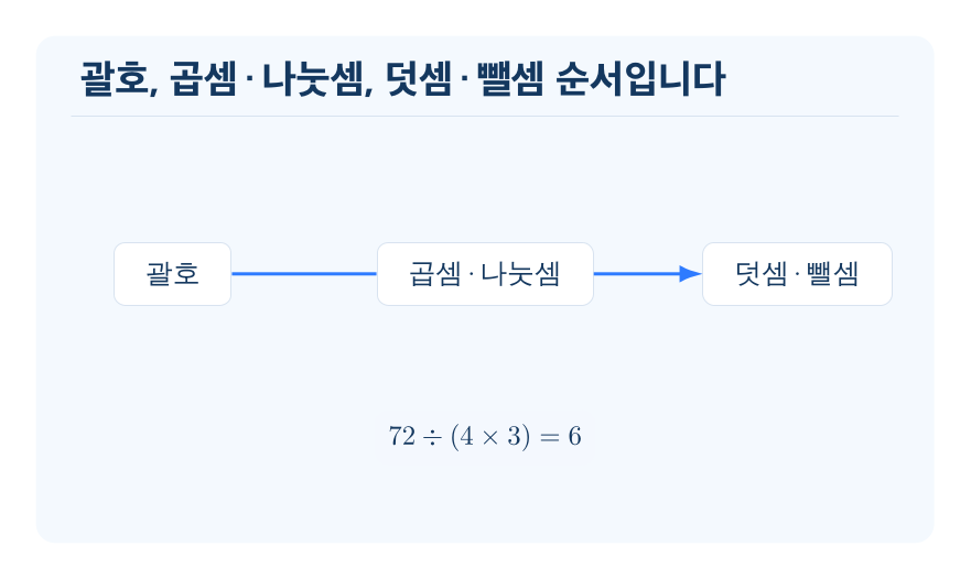 덧셈·뺄셈·곱셈·나눗셈이 섞여 있는 식의 계산 개념을 설명하는 수학 도식