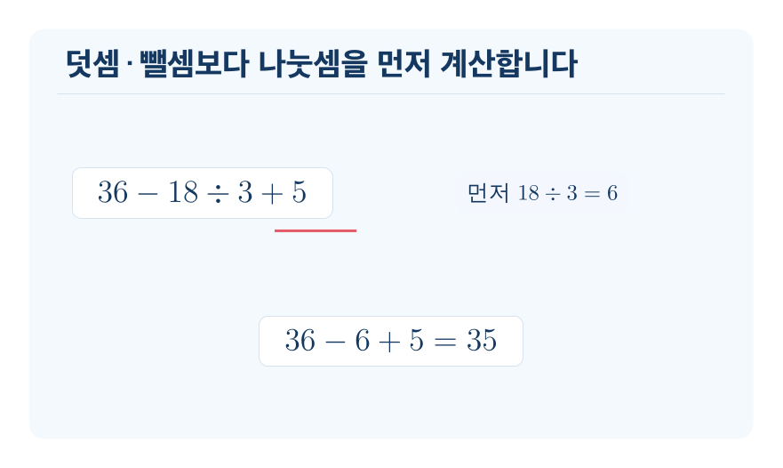 덧셈·뺄셈·나눗셈이 섞여 있는 식의 계산 개념을 설명하는 수학 도식