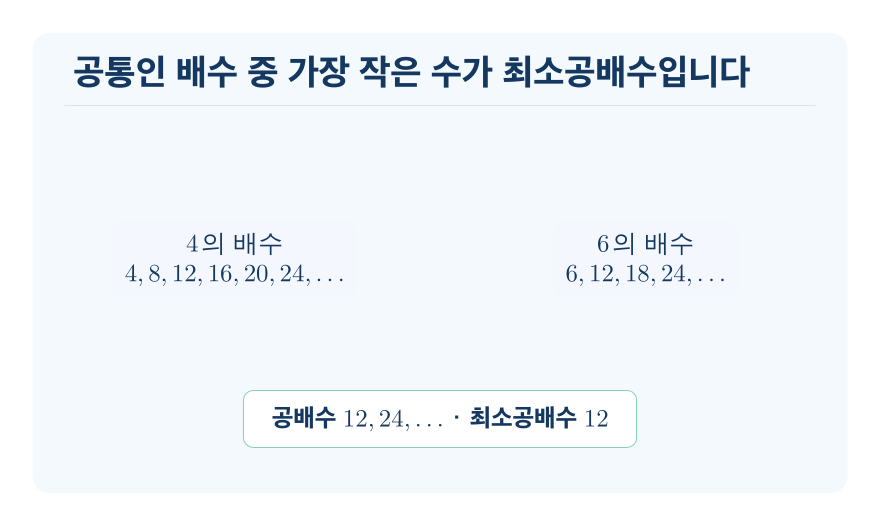 공배수와 최소공배수 개념을 설명하는 수학 도식