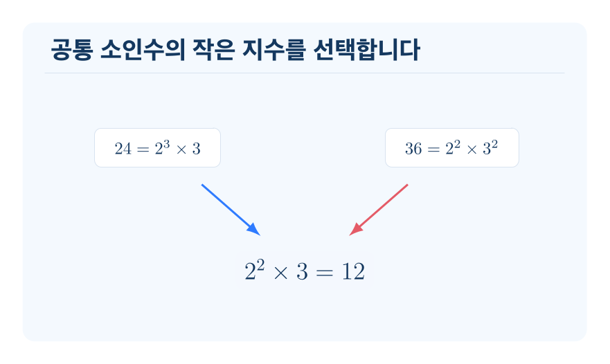최대공약수 구하는 방법 개념을 설명하는 수학 도식