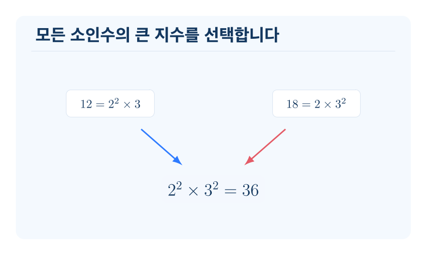 최소공배수 구하는 방법 개념을 설명하는 수학 도식