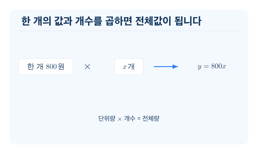 생활 속에서 대응 관계를 찾아 식으로 나타내기 개념을 설명하는 수학 도식