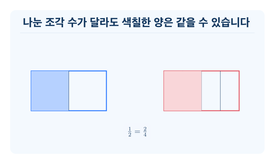 크기가 같은 분수 개념을 설명하는 수학 도식