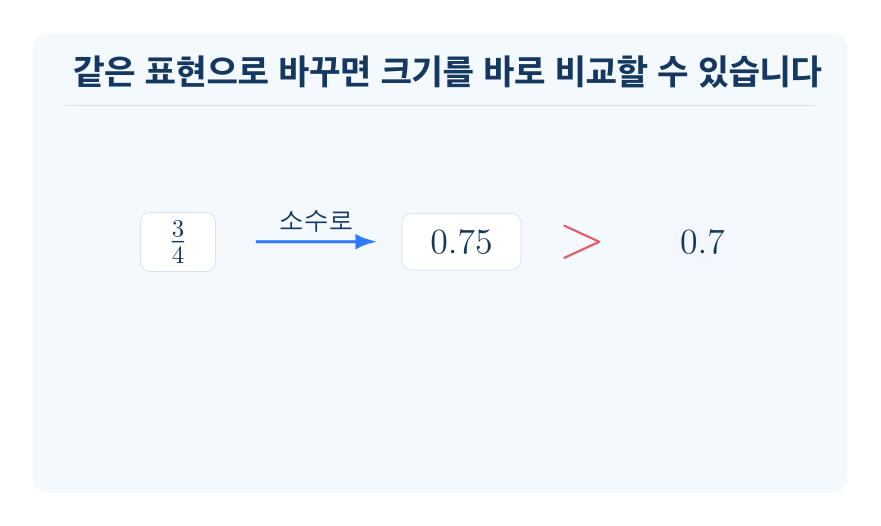 분수와 소수의 크기 비교 개념을 설명하는 수학 도식