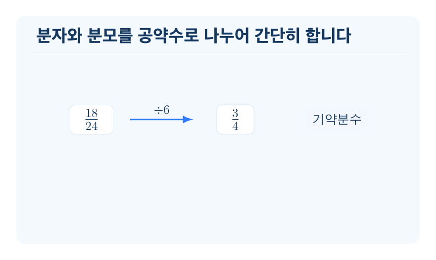 약분 개념을 설명하는 수학 도식