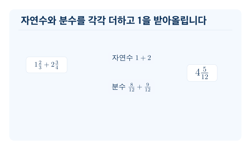 대분수의 덧셈 개념을 설명하는 수학 도식