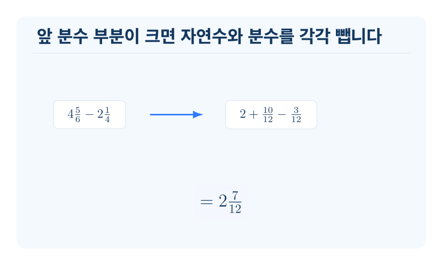 진분수 부분끼리 뺄 수 있는 대분수의 뺄셈 개념을 설명하는 수학 도식