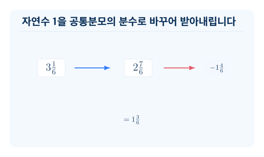진분수 부분끼리 뺄 수 없는 대분수의 뺄셈 개념을 설명하는 수학 도식