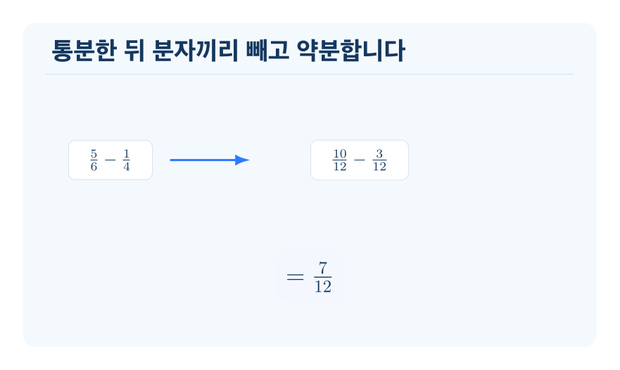 진분수의 뺄셈 개념을 설명하는 수학 도식