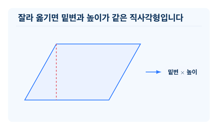 평행사변형의 넓이 개념을 설명하는 수학 도식