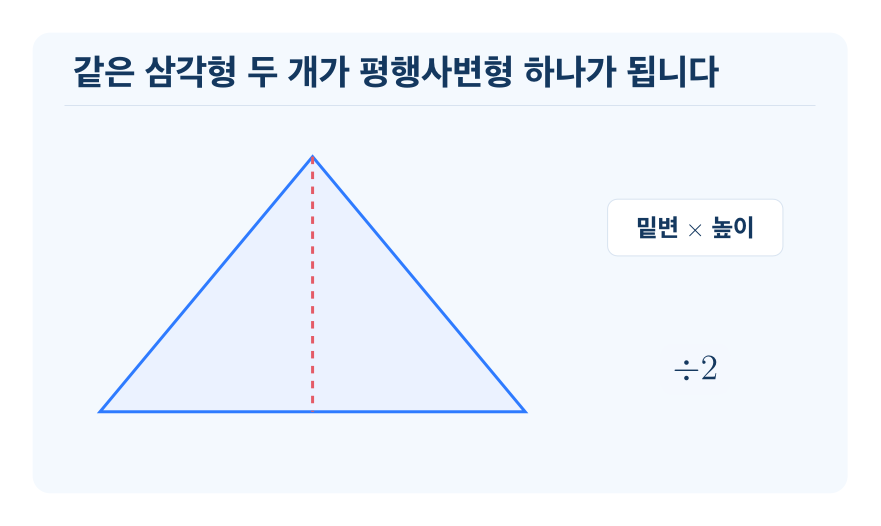 삼각형의 넓이 개념을 설명하는 수학 도식