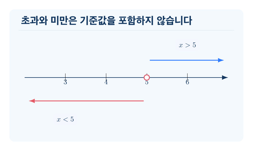 초과와 미만 개념을 설명하는 수학 도식