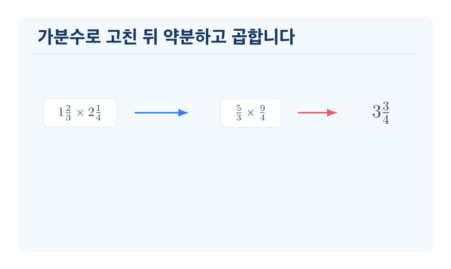 대분수의 곱셈 개념을 설명하는 수학 도식