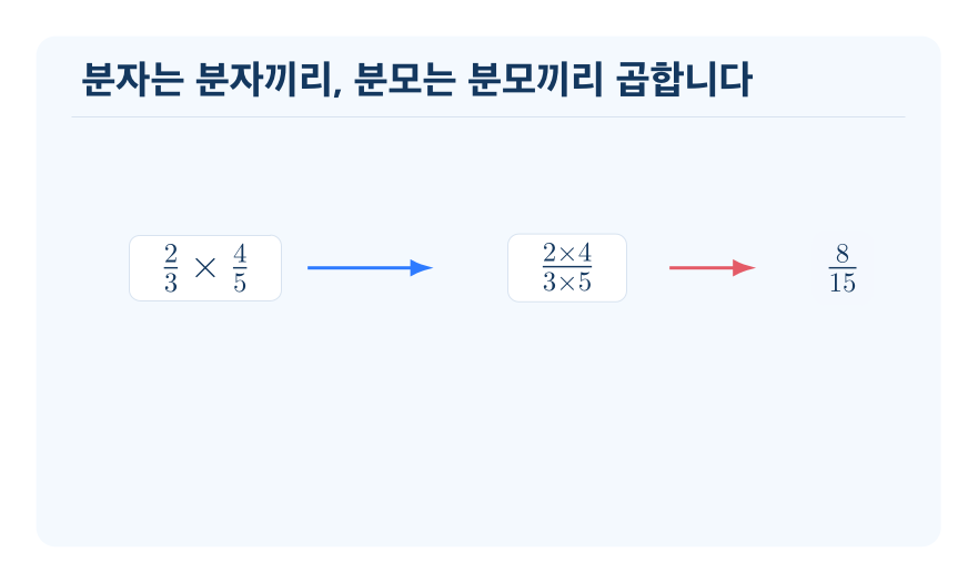 진분수의 곱셈 개념을 설명하는 수학 도식