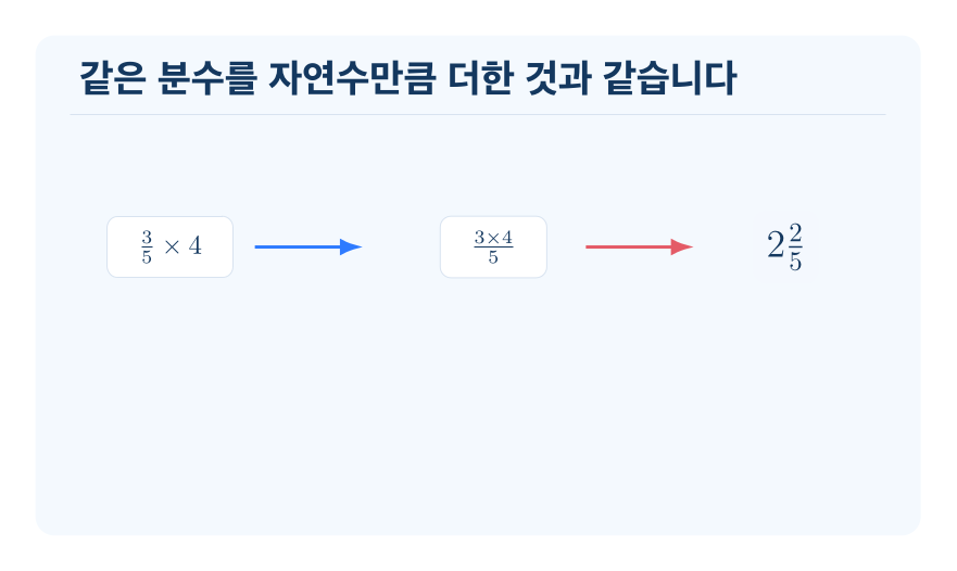 (진분수)×(자연수) 개념을 설명하는 수학 도식