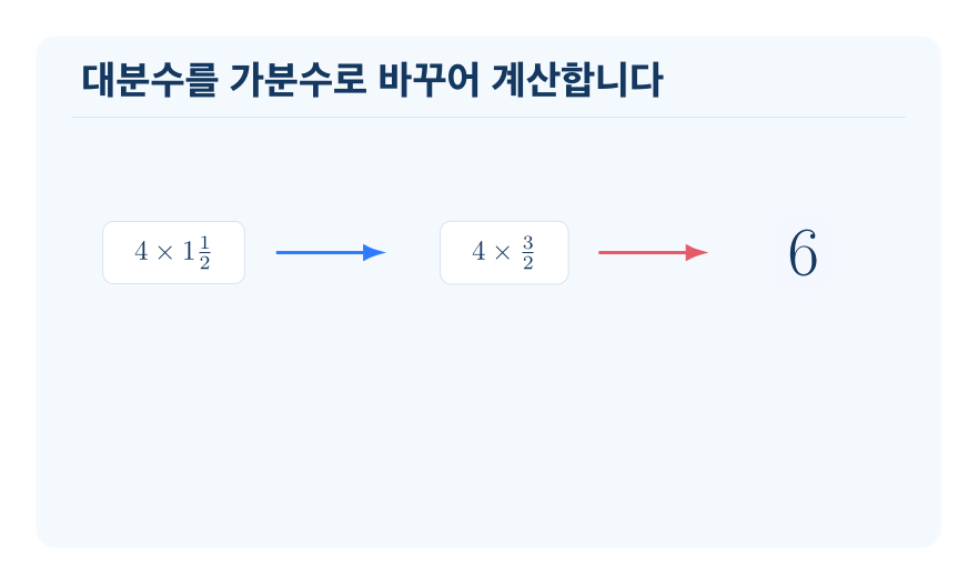 (자연수)×(대분수) 개념을 설명하는 수학 도식