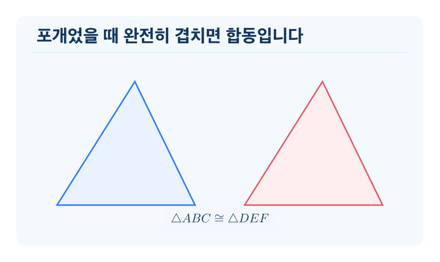 도형의 합동 개념을 설명하는 수학 도식