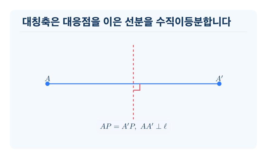 선대칭도형의 성질 개념을 설명하는 수학 도식