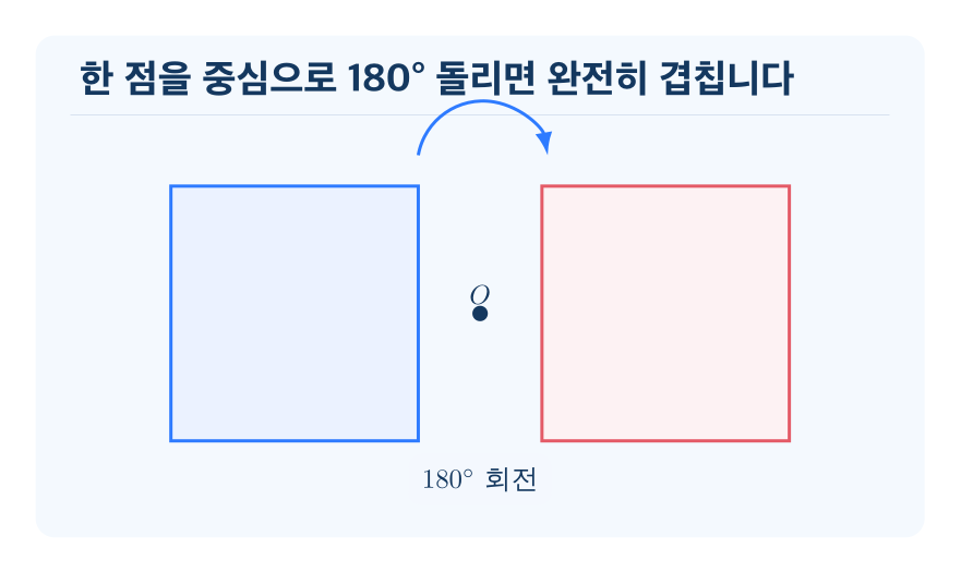 점대칭도형 개념을 설명하는 수학 도식