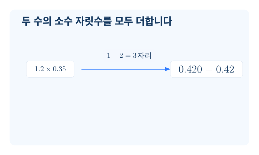 자릿수가 다른 (소수)×(소수) 개념을 설명하는 수학 도식