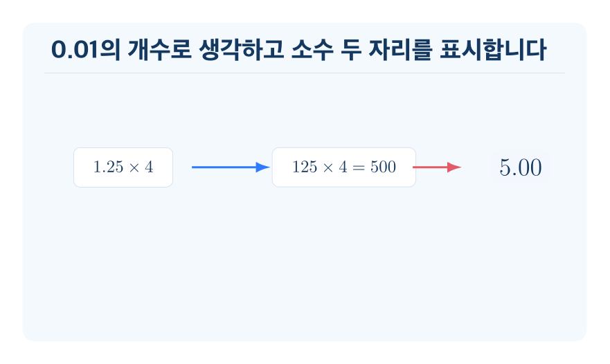 (소수 두 자리 수)×(자연수) 개념을 설명하는 수학 도식