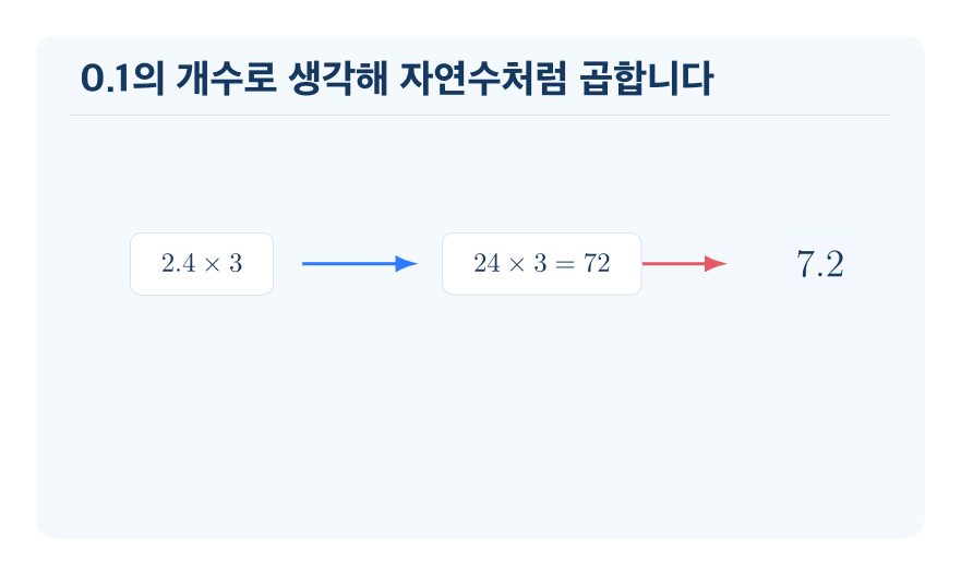 (소수 한 자리 수)×(자연수) 개념을 설명하는 수학 도식