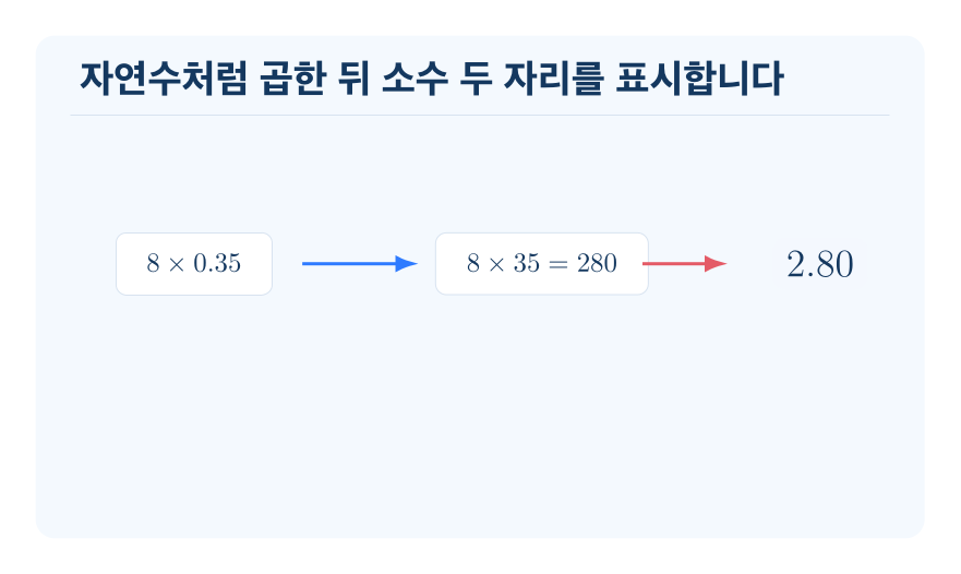 (자연수)×(소수 두 자리 수) 개념을 설명하는 수학 도식